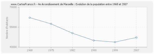 Population 4e Arrondissement de Marseille